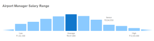 Airport manager salary range