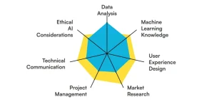 Skills required for AI Product Manager