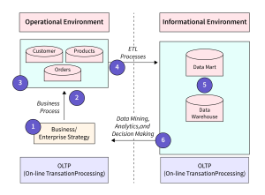 Architecture of OLTP