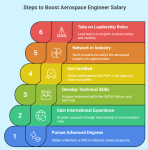 aerospace engineer salary factors