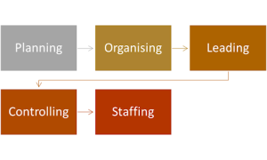 Key Functions of Management
