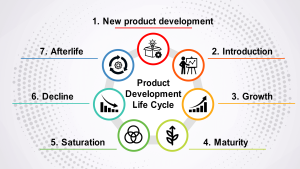 Product development life cycle