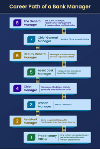 career path of bank manager