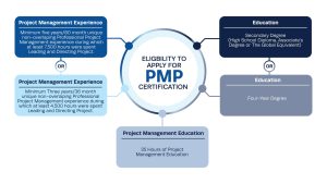 PMP Exam Eligibility Criteria