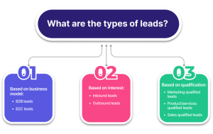 Types of lead generation