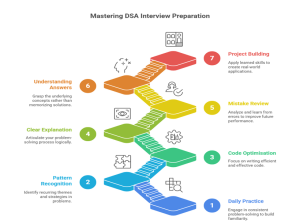 DSA interview questions