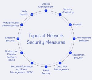 Types of Network Security