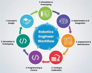 robotics engineer workflow