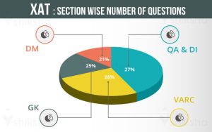 XAT exam: Section-wise Number of Questions