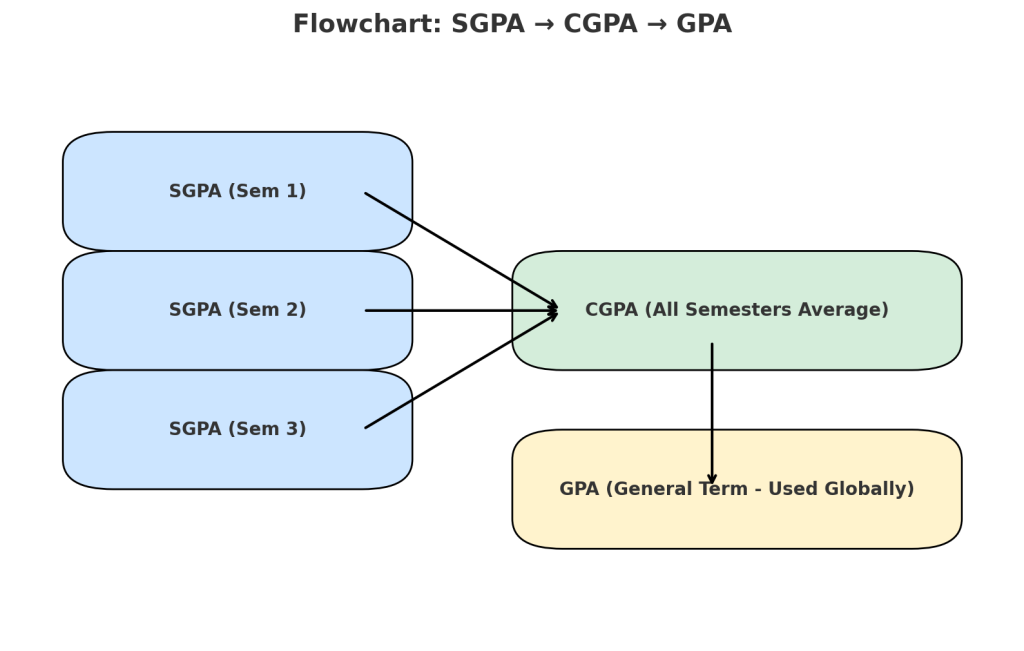 Difference between CGPA and SGPA