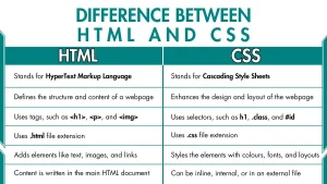 html and css difference