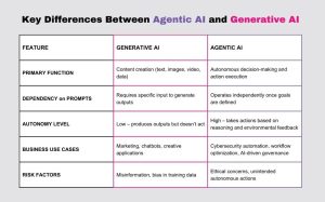 Agentic AI vs Generative AI