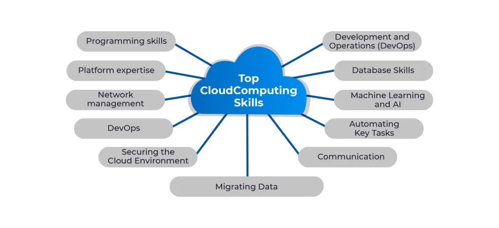 Skills Required for Cloud Computing