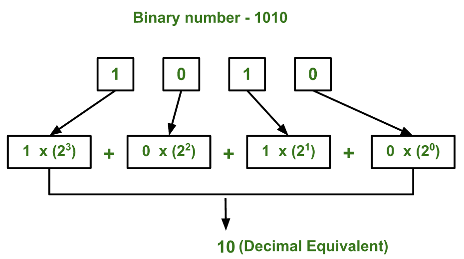 How to convert binary to decimal