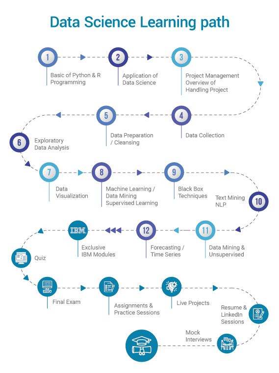 Typical Learning Path for a Data Science Certification