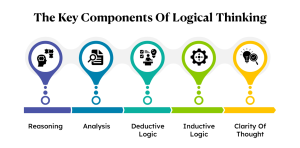 Core Components of Logical Thinking