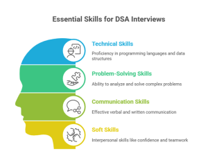DSA Questions for Interview