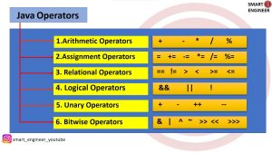 Types of Java Operators
