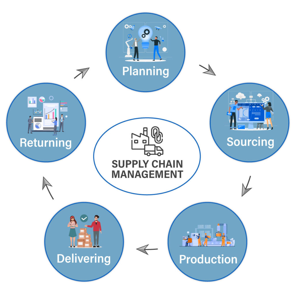 Supply Chain Management