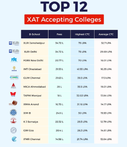 Top Colleges Accepting XAT exam scores