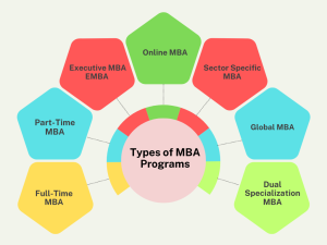 Types of MBA 