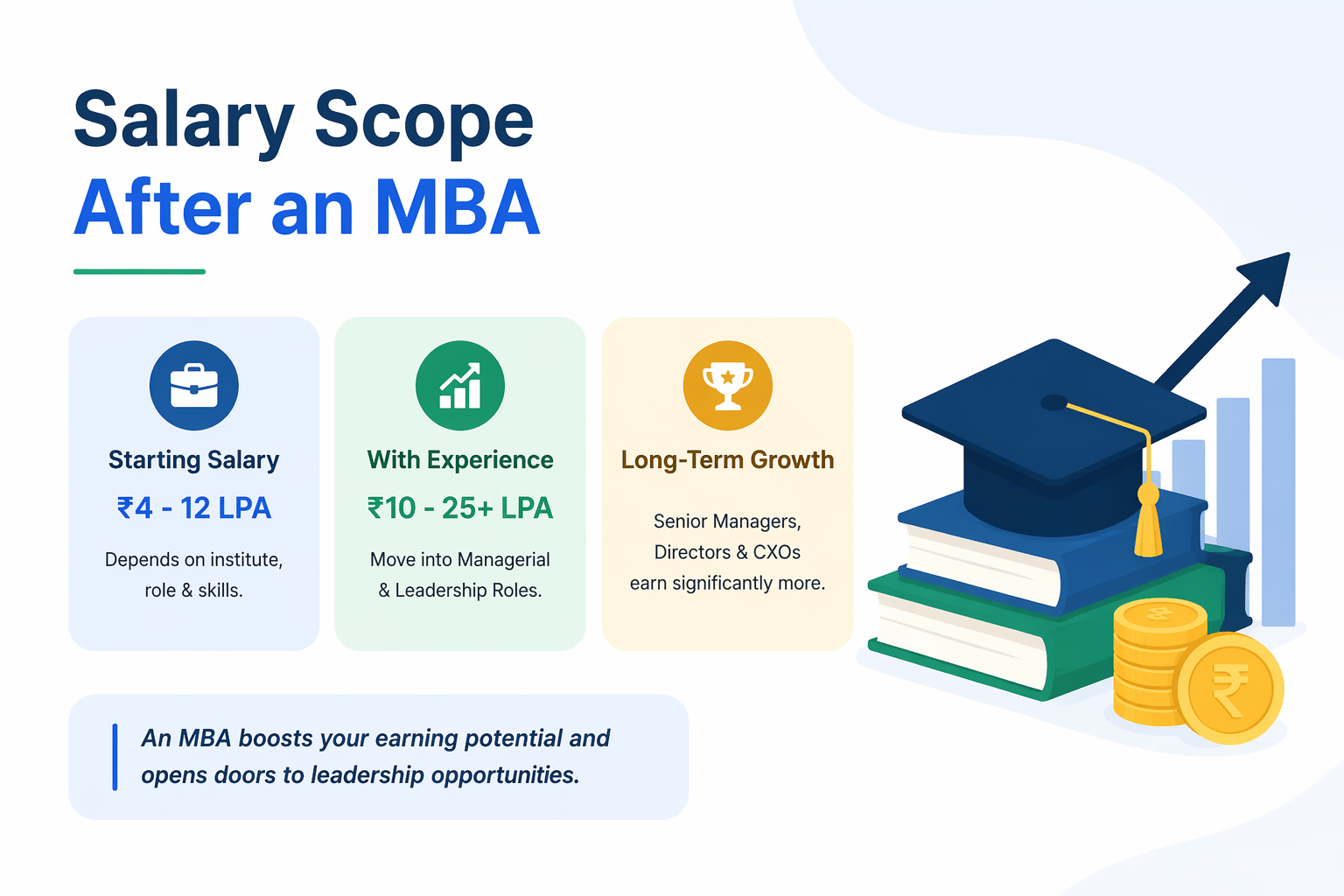 Salary Scope after an MBA 