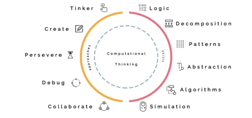 Computational Thinking Skills