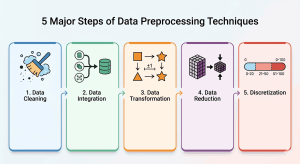 5 Major Steps of Data Preprocessing Techniques
