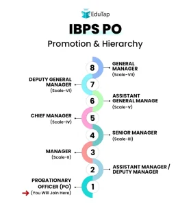 IBPS PO Hierarchy