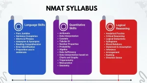 NMAT Exam Syllabus
