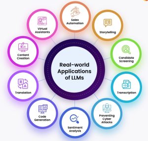 Applications of LLM Models