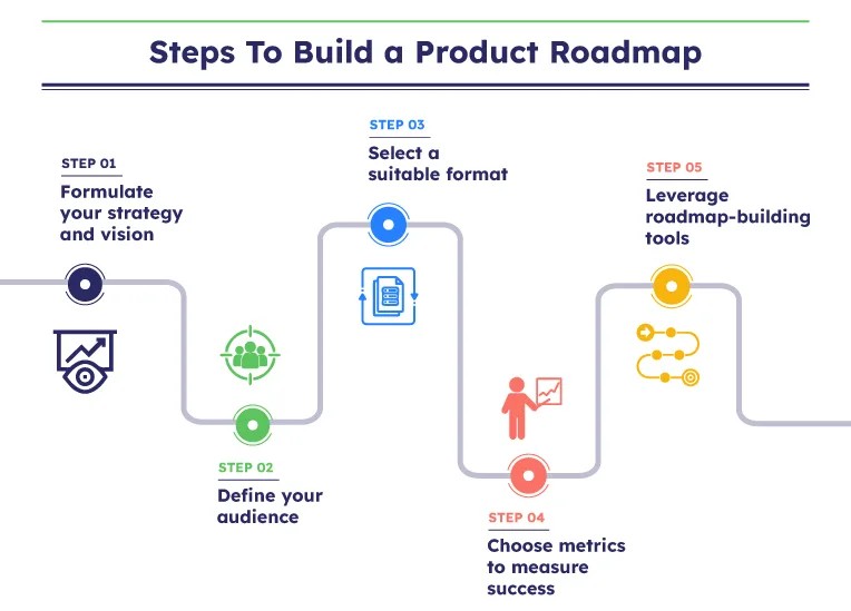 Product Roadmap Steps