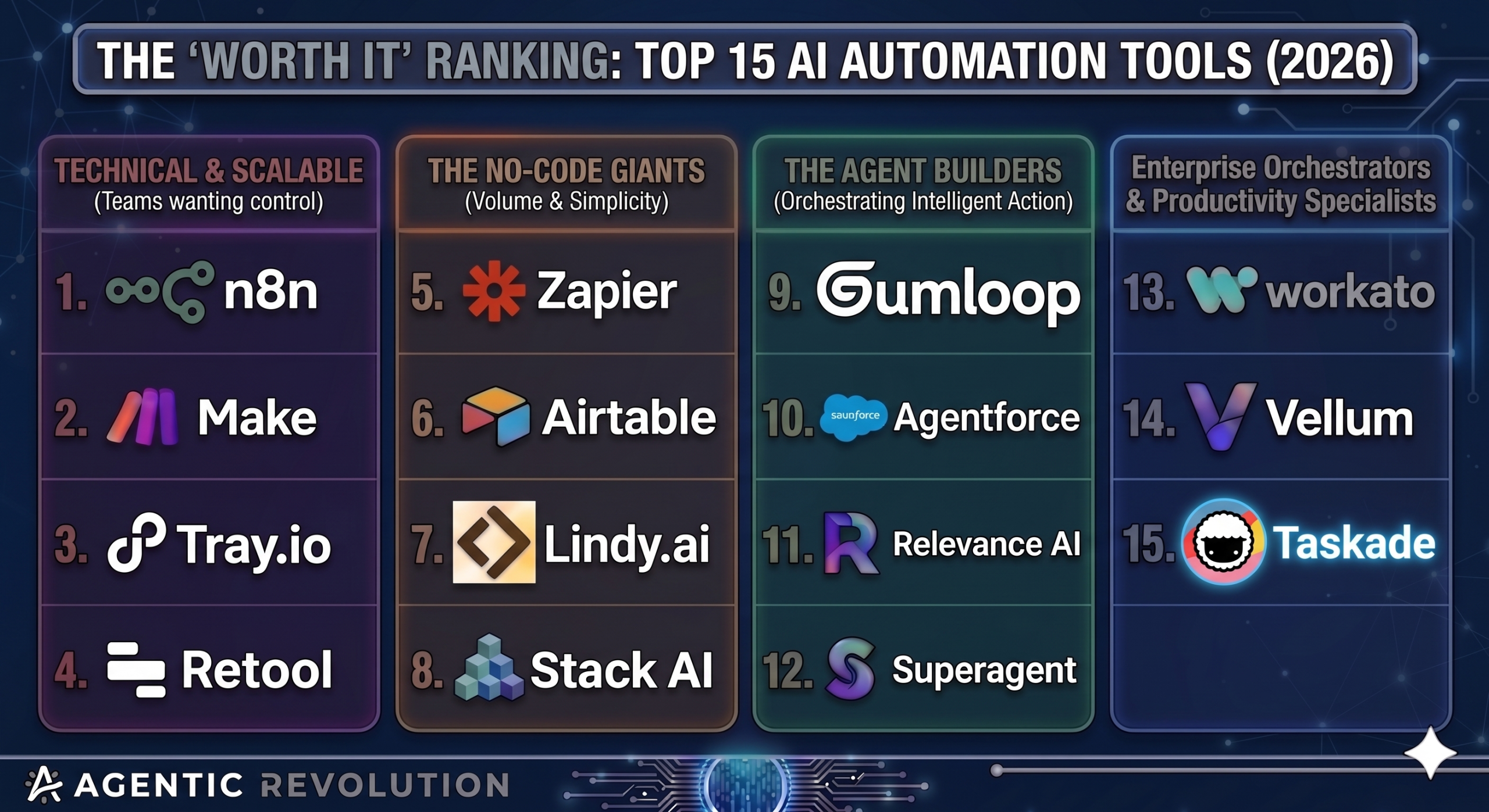 Top 15 AI Automation Tools 2026