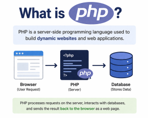 What is PHP