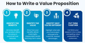 Steps to Create Value Proposition