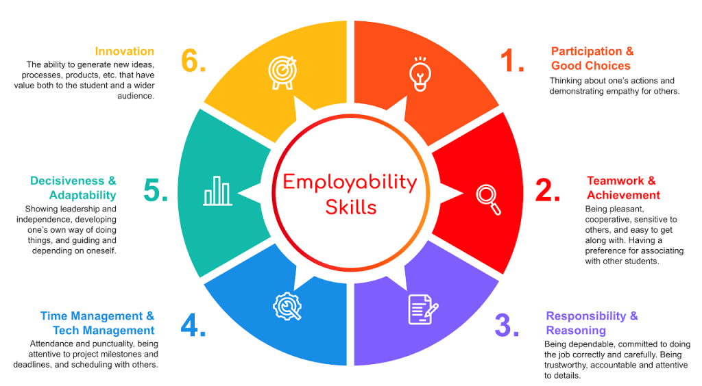 Employability Skills