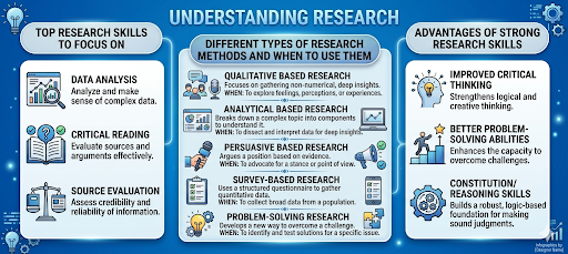 Research Skills