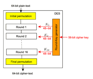 Data Encryption Standard Algorithm