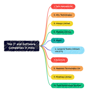 Top Software Development Companies in India