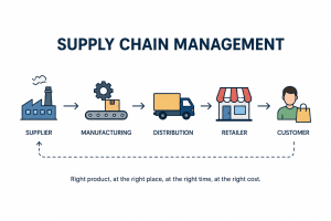Supply Chain Management