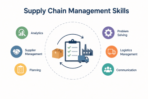 Supply chain management skills 