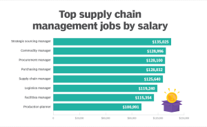 Career Roles in Supply Chain Management