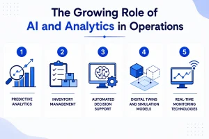 The Growing Role of AI and Analytics in Operations