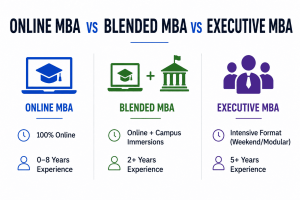 Online MBA vs Blended MBA vs Executive MBA 