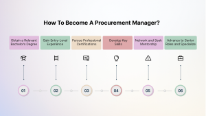 How To Become A Procurement Manager
