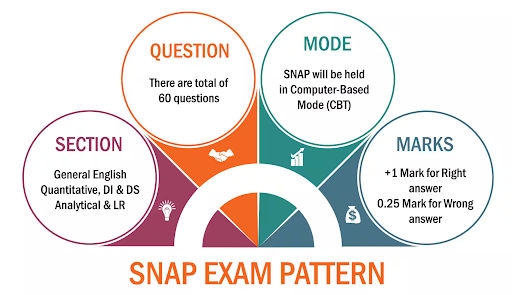 SNAP Exam Pattern