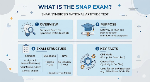 SNAP Exam