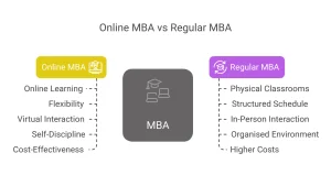 Online MBA vs Regular MBA