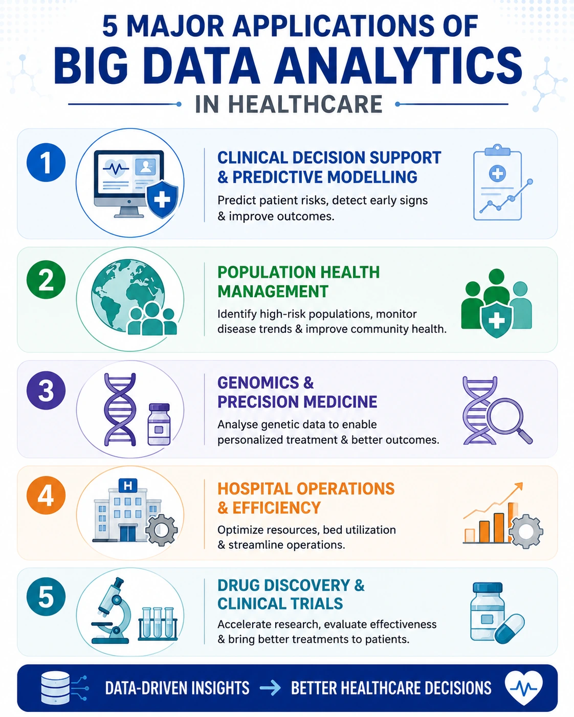 5 Major Applications of Big Data Analytics in Healthcare 