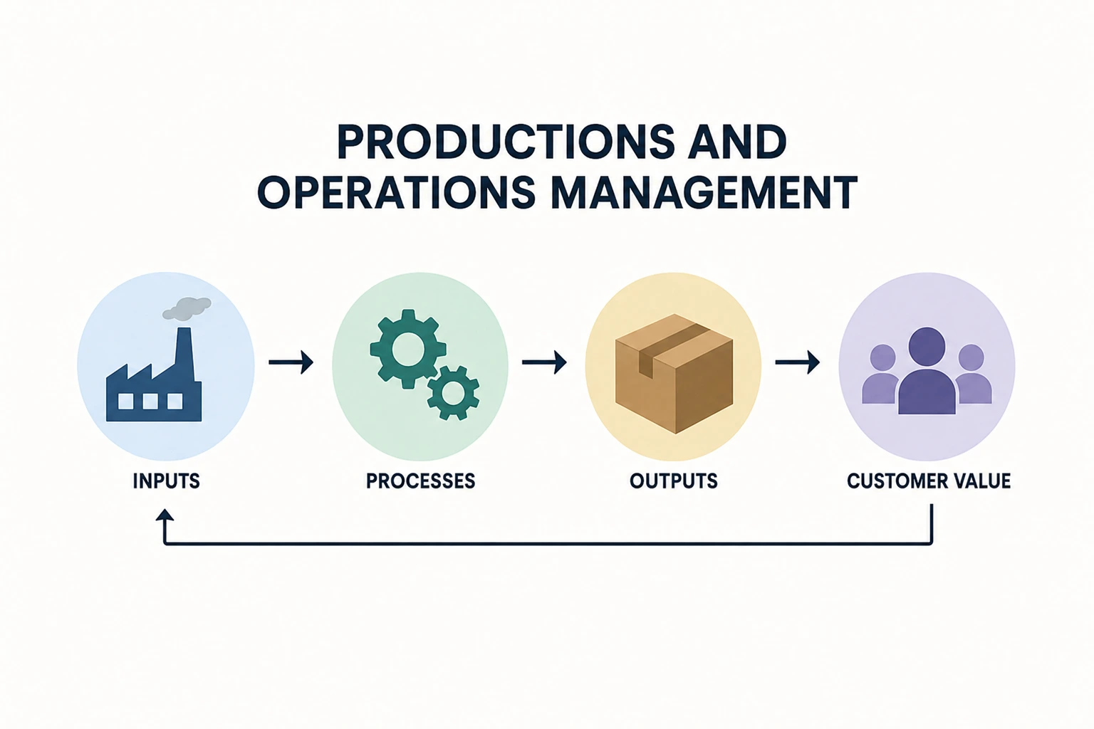  Productions and Operations Management 